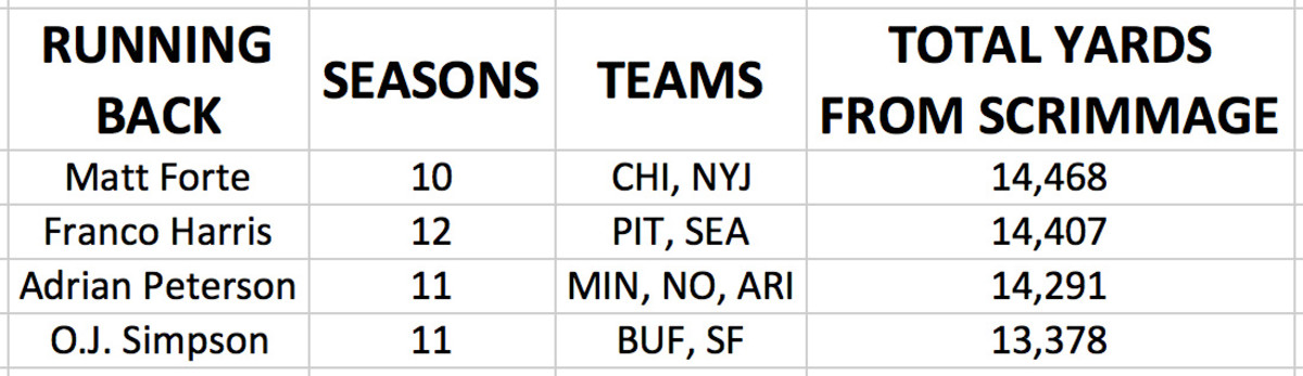 stat-of-the-week-matt-forte.jpg